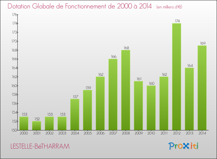 Evolution du montant de la Dotation Globale de Fonctionnement pour la commune de LESTELLE-BéTHARRAM de 2000 à 2014 Evolution du montant de la Dotation Globale de Fonctionnement pour LESTELLE-BéTHARRAM de 2000 à 2014
