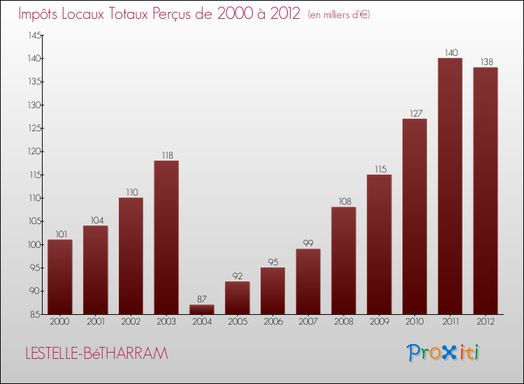 Evolution des Impôts Locaux pour la commune de LESTELLE-BéTHARRAM de 2000 à 2012 Evolution des Impôts Locaux pour LESTELLE-BéTHARRAM de 2000 à 2012