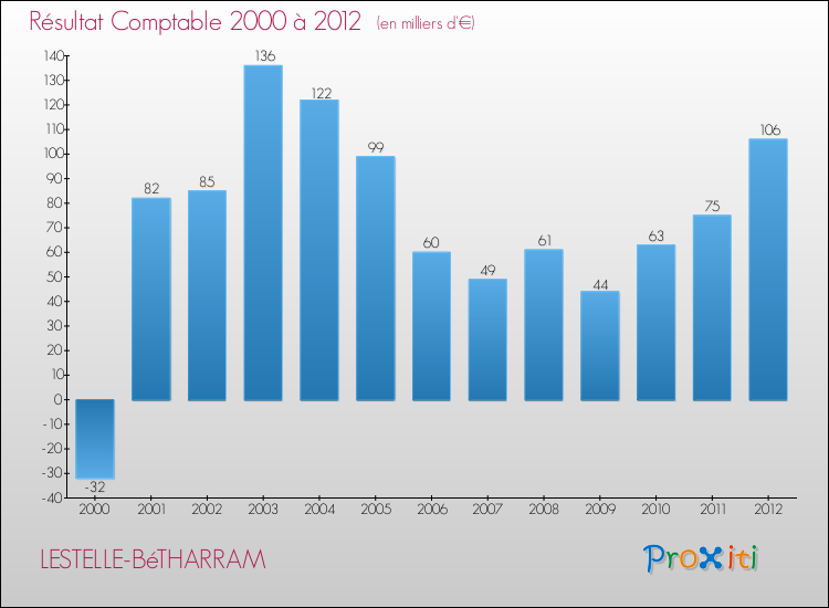 Evolution du résultat comptable pour la commune de LESTELLE-BéTHARRAM de 2000 à 2012 Evolution du résultat comptable pour LESTELLE-BéTHARRAM de 2000 à 2012