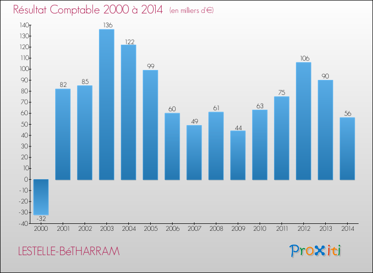Evolution du résultat comptable pour la commune de LESTELLE-BéTHARRAM de 2000 à 2014 Evolution du résultat comptable pour LESTELLE-BéTHARRAM de 2000 à 2014