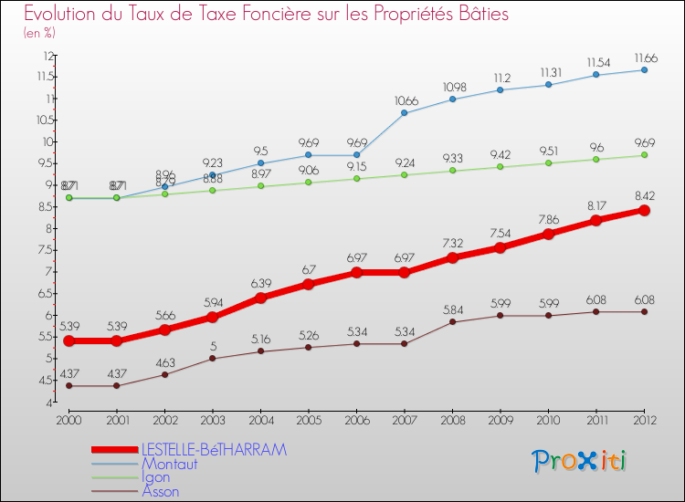 Evolution du taux de la taxe foncière sur le bati pour LESTELLE-BéTHARRAM et les communes proches de 2000 à 2012 Comparaison des taux de taxe foncière sur le bati pour LESTELLE-BéTHARRAM et les communes voisines de 2000 à 2012