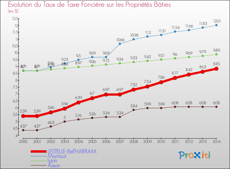 Evolution du taux de la taxe foncière sur le bati pour LESTELLE-BéTHARRAM et les communes proches de 2000 à 2014 Comparaison des taux de taxe foncière sur le bati pour LESTELLE-BéTHARRAM et les communes voisines de 2000 à 2014