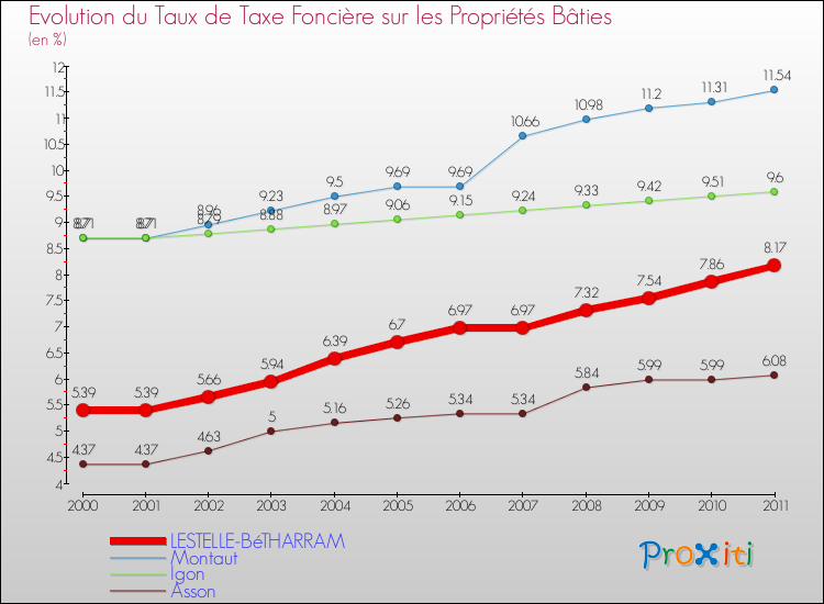 Evolution du taux de la taxe foncière sur le bati pour LESTELLE-BéTHARRAM et les communes proches Comparaison des taux de taxe foncière sur le bati pour LESTELLE-BéTHARRAM et les communes voisines