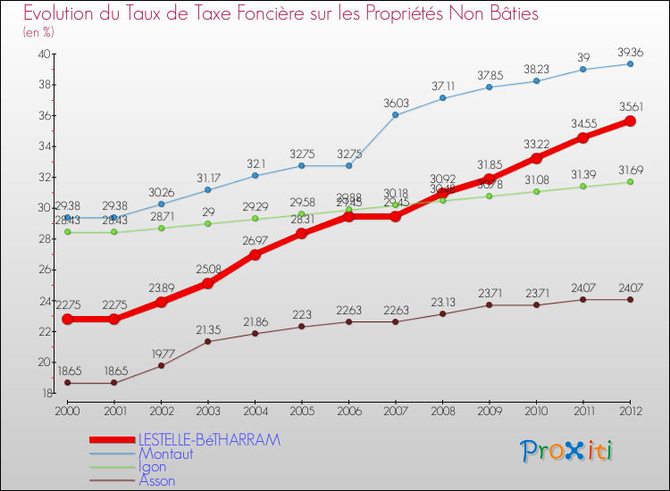 Evolution du taux de la taxe foncière sur les immeubles et terrains non batis pour LESTELLE-BéTHARRAM et les communes proches de 2000 à 2012 Comparaison des taux de la taxe foncière sur les immeubles et terrains non batis pour LESTELLE-BéTHARRAM et les communes voisines de 2000 à 2012