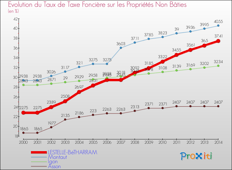 Evolution du taux de la taxe foncière sur les immeubles et terrains non batis pour LESTELLE-BéTHARRAM et les communes proches de 2000 à 2014 Comparaison des taux de la taxe foncière sur les immeubles et terrains non batis pour LESTELLE-BéTHARRAM et les communes voisines de 2000 à 2014