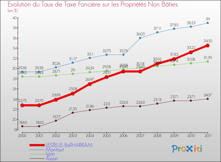 Evolution du taux de la taxe foncière sur les immeubles et terrains non batis pour LESTELLE-BéTHARRAM et les communes proches Comparaison des taux de la taxe foncière sur les immeubles et terrains non batis pour LESTELLE-BéTHARRAM et les communes voisines