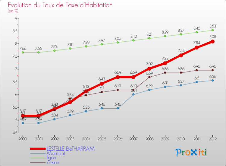 Evolution du taux de la taxe d'habitation pour LESTELLE-BéTHARRAM et les communes proches Comparaison des taux de la taxe d'habitation pour LESTELLE-BéTHARRAM et les communes voisines