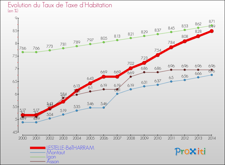 Evolution du taux de la taxe d'habitation pour LESTELLE-BéTHARRAM et les communes proches de 2000 à 2014 Comparaison des taux de la taxe d'habitation pour LESTELLE-BéTHARRAM et les communes voisines de 2000 à 2014