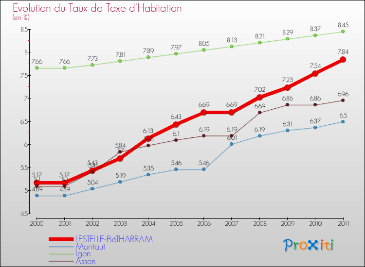 Evolution du taux de la taxe d'habitation pour LESTELLE-BéTHARRAM et les communes proches Comparaison des taux de la taxe d'habitation pour LESTELLE-BéTHARRAM et les communes voisines