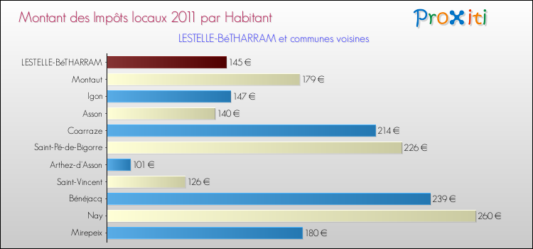 Montant des impôts locaux par Habitant pour LESTELLE-BéTHARRAM et les communes proches Comparaison des impôts locaux par habitant pour LESTELLE-BéTHARRAM et les communes voisines