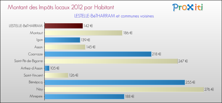 Montant des impôts locaux par Habitant pour LESTELLE-BéTHARRAM et les communes proches Comparaison des impôts locaux par habitant pour LESTELLE-BéTHARRAM et les communes voisines