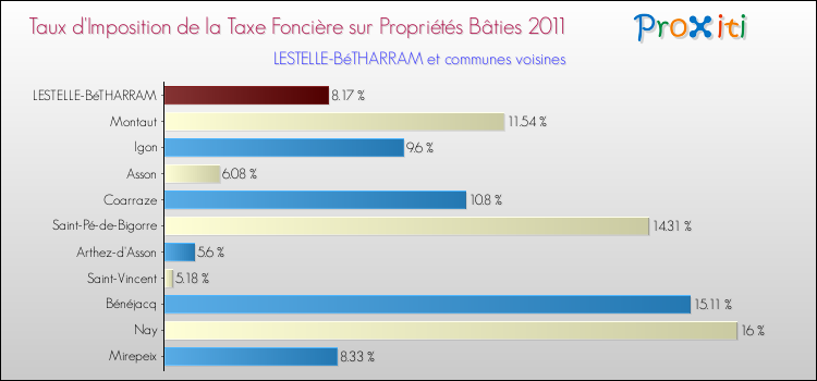 Taux d'imposition de la taxe foncière sur le bati 2011 pour LESTELLE-BéTHARRAM et les communes proches Comparaison des taux d'imposition de la taxe foncière sur le bati 2011 pour LESTELLE-BéTHARRAM et les communes voisines
