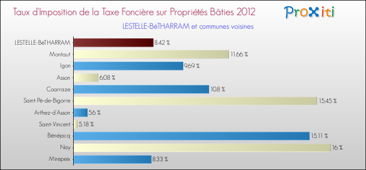 Taux d'imposition de la taxe foncière sur le bati 2012 pour LESTELLE-BéTHARRAM et les communes proches Comparaison des taux d'imposition de la taxe foncière sur le bati 2012 pour LESTELLE-BéTHARRAM et les communes voisines