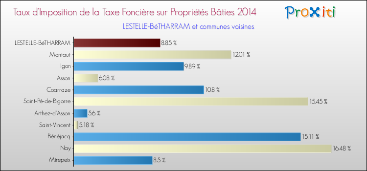 Taux d'imposition de la taxe foncière sur le bati 2014 pour LESTELLE-BéTHARRAM et les communes proches Comparaison des taux d'imposition de la taxe foncière sur le bati 2014 pour LESTELLE-BéTHARRAM et les communes voisines