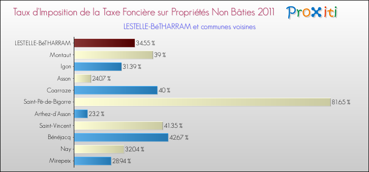 Taux d'imposition de la taxe foncière sur les immeubles et terrains non batis 2011 pour LESTELLE-BéTHARRAM et les communes proches Comparaison des taux d'imposition de la taxe foncière sur les immeubles et terrains non batis 2011 pour LESTELLE-BéTHARRAM et les communes voisines