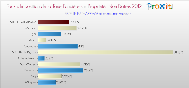 Taux d'imposition de la taxe foncière sur les immeubles et terrains non batis 2012 pour LESTELLE-BéTHARRAM et les communes proches Comparaison des taux d'imposition de la taxe foncière sur les immeubles et terrains non batis 2012 pour LESTELLE-BéTHARRAM et les communes voisines
