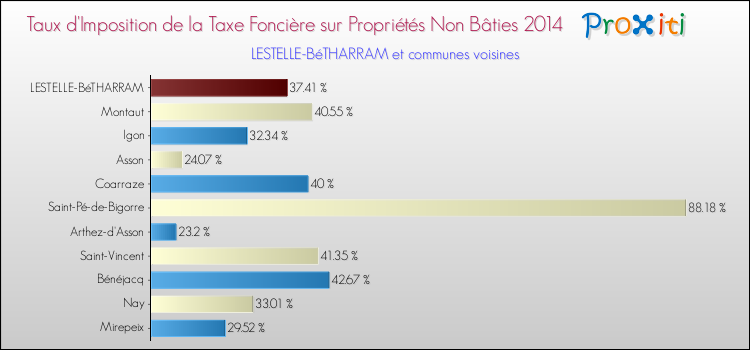 Taux d'imposition de la taxe foncière sur les immeubles et terrains non batis 2014 pour LESTELLE-BéTHARRAM et les communes proches Comparaison des taux d'imposition de la taxe foncière sur les immeubles et terrains non batis 2014 pour LESTELLE-BéTHARRAM et les communes voisines