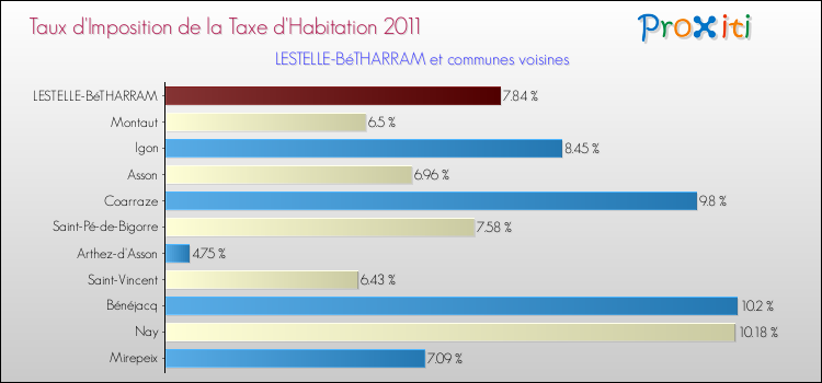 Taux d'imposition de la taxe d'habitation 2011 pour LESTELLE-BéTHARRAM et les communes proches Comparaison des taux d'imposition de la taxe d'habitation 2011 pour LESTELLE-BéTHARRAM et les communes voisines