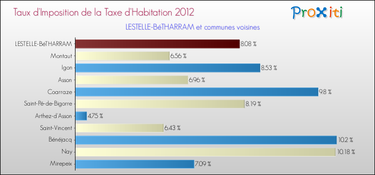 Taux d'imposition de la taxe d'habitation 2012 pour LESTELLE-BéTHARRAM et les communes proches Comparaison des taux d'imposition de la taxe d'habitation 2012 pour LESTELLE-BéTHARRAM et les communes voisines
