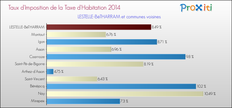 Taux d'imposition de la taxe d'habitation 2014 pour LESTELLE-BéTHARRAM et les communes proches Comparaison des taux d'imposition de la taxe d'habitation 2014 pour LESTELLE-BéTHARRAM et les communes voisines