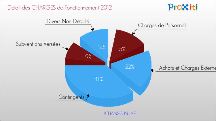 Décomposition des Charges de Fonctionnement 2012 de la commune de LICHANS-SUNHAR Charges de Fonctionnement 2012 pour la commune de LICHANS-SUNHAR