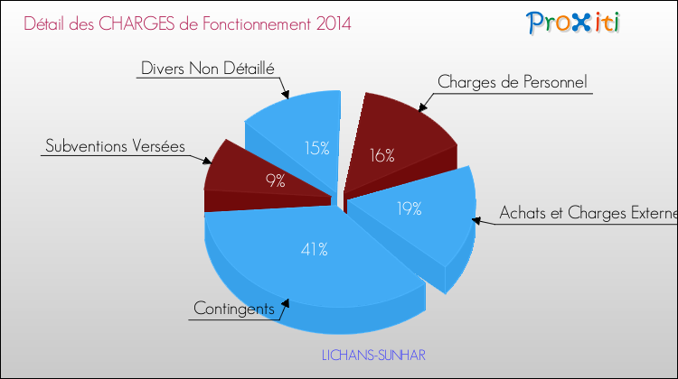 Décomposition des Charges de Fonctionnement 2014 de la commune de LICHANS-SUNHAR Charges de Fonctionnement 2014 pour la commune de LICHANS-SUNHAR
