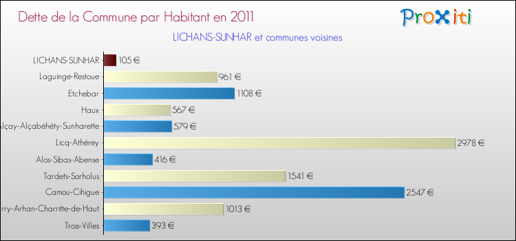 Dette par habitant de la commune en 2011 pour LICHANS-SUNHAR et les communes proches Comparaison de la dette par habitant de la commune en 2011 pour LICHANS-SUNHAR et les communes voisines