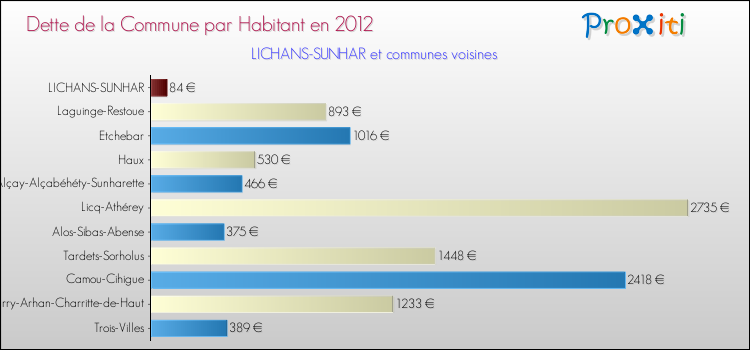 Dette par habitant de la commune en 2012 pour LICHANS-SUNHAR et les communes proches Comparaison de la dette par habitant de la commune en 2012 pour LICHANS-SUNHAR et les communes voisines