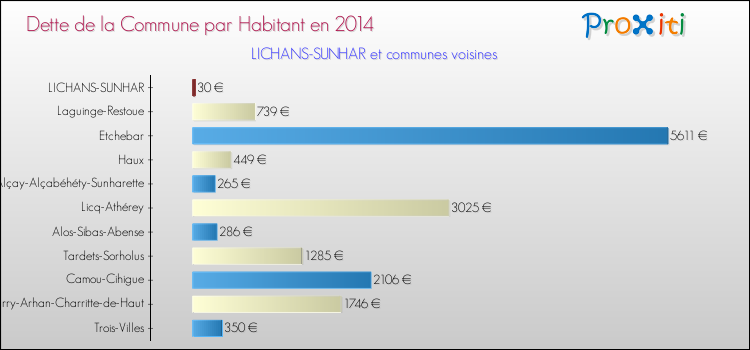Dette par habitant de la commune en 2014 pour LICHANS-SUNHAR et les communes proches Comparaison de la dette par habitant de la commune en 2014 pour LICHANS-SUNHAR et les communes voisines