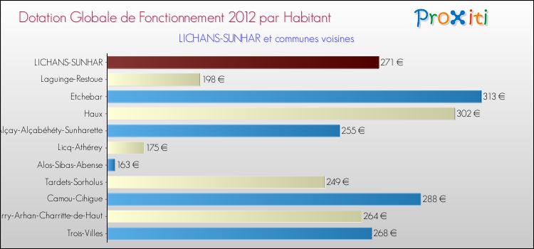 Montant des dotations globales de fonctionnement DGF par Habitant pour LICHANS-SUNHAR et les communes proches Comparaison des des dotations globales de fonctionnement DGF par habitant pour LICHANS-SUNHAR et les communes voisines