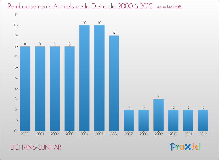 Evolution de l'annuité de la dette pour la commune de LICHANS-SUNHAR de 2000 à 2012 Annuités de la dette pour LICHANS-SUNHAR de 2000 à 2012
