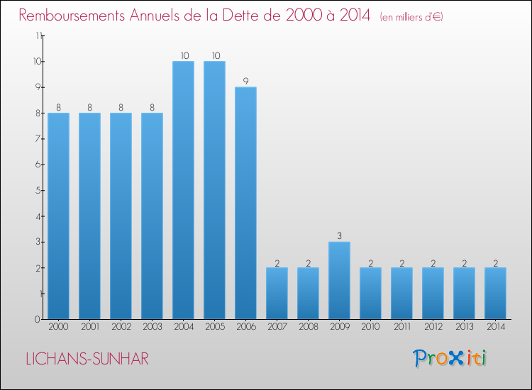 Evolution de l'annuité de la dette pour la commune de LICHANS-SUNHAR de 2000 à 2014 Annuités de la dette pour LICHANS-SUNHAR de 2000 à 2014