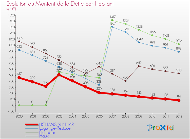 Evolution de la dette par habitant pour la commune de LICHANS-SUNHAR et les communes proches de 2000 à 2012 Comparaison de la dette par habitant pour LICHANS-SUNHAR et les communes voisines de 2000 à 2012