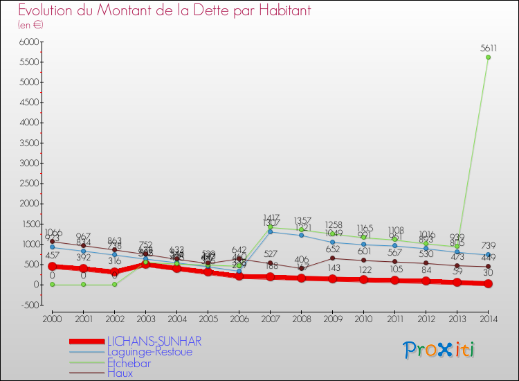 Evolution de la dette par habitant pour la commune de LICHANS-SUNHAR et les communes proches de 2000 à 2014 Comparaison de la dette par habitant pour LICHANS-SUNHAR et les communes voisines de 2000 à 2014