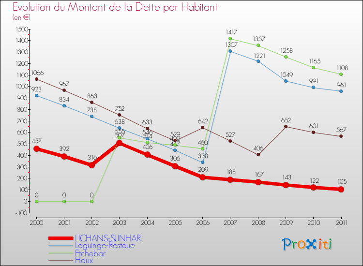 Evolution de la dette par habitant pour la commune de LICHANS-SUNHAR et les communes proches Comparaison de la dette par habitant pour LICHANS-SUNHAR et les communes voisines