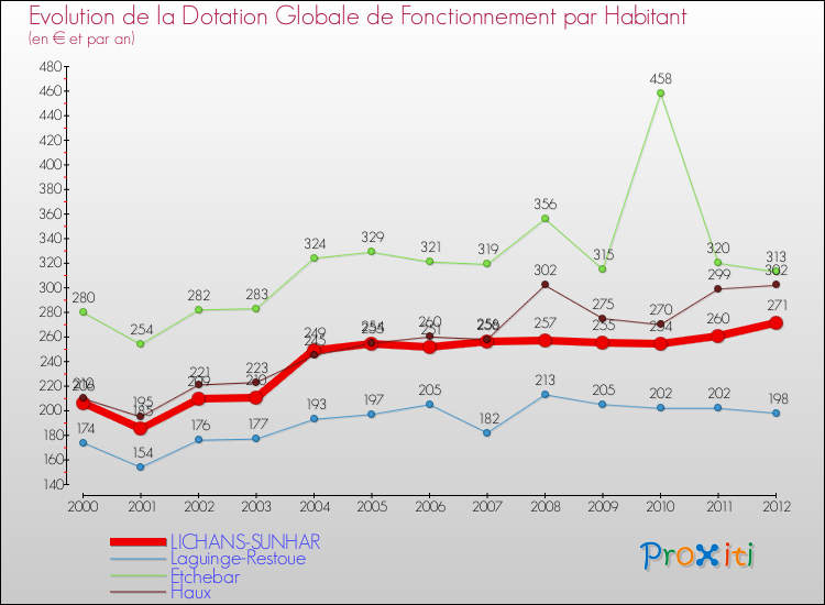 Evolution et montant de la dotation globale de fonctionnement par Habitant pour LICHANS-SUNHAR et les communes proches Comparaison des dotations globales de fonctionnement par habitant pour LICHANS-SUNHAR et les communes voisines