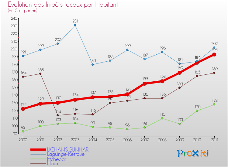 Evolution et montant des impôts locaux par Habitant pour LICHANS-SUNHAR et les communes proches Comparaison des impôts locaux par habitant pour LICHANS-SUNHAR et les communes voisines