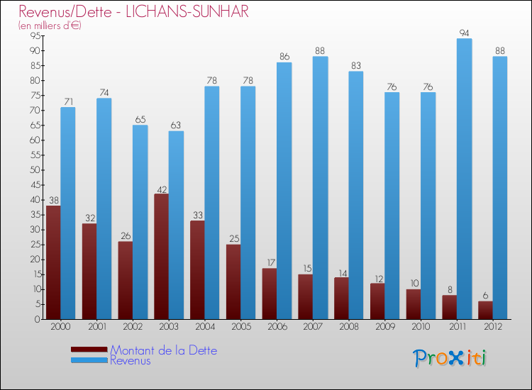 Evolution comparée de la dette et des revenus pour la commune de LICHANS-SUNHAR de 2000 à 2012 Comparaison de la dette et des revenus pour LICHANS-SUNHAR de 2000 à 2012