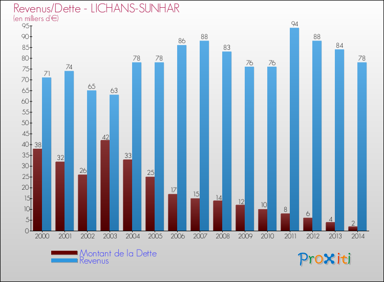 Evolution comparée de la dette et des revenus pour la commune de LICHANS-SUNHAR de 2000 à 2014 Comparaison de la dette et des revenus pour LICHANS-SUNHAR de 2000 à 2014