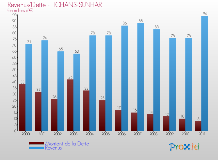 Evolution comparée de la dette et des revenus pour la commune de LICHANS-SUNHAR de 2000 à 2011 Comparaison de la dette et des revenus pour LICHANS-SUNHAR de 2000 à 2011