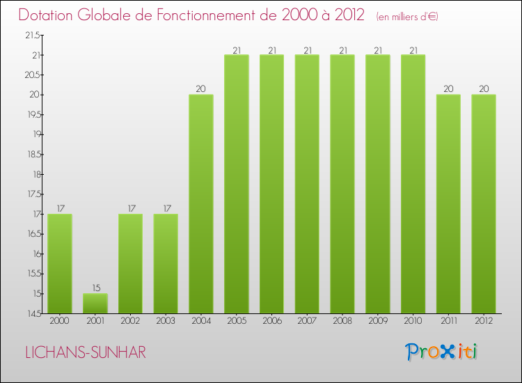 Evolution du montant de la Dotation Globale de Fonctionnement pour la commune de LICHANS-SUNHAR de 2000 à 2012 Evolution du montant de la Dotation Globale de Fonctionnement pour LICHANS-SUNHAR de 2000 à 2012