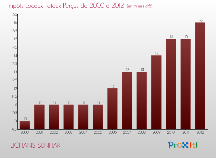Evolution des Impôts Locaux pour la commune de LICHANS-SUNHAR de 2000 à 2012 Evolution des Impôts Locaux pour LICHANS-SUNHAR de 2000 à 2012