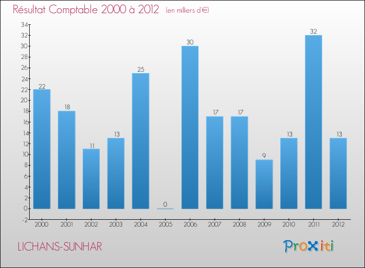 Evolution du résultat comptable pour la commune de LICHANS-SUNHAR de 2000 à 2012 Evolution du résultat comptable pour LICHANS-SUNHAR de 2000 à 2012