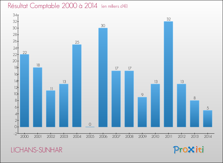Evolution du résultat comptable pour la commune de LICHANS-SUNHAR de 2000 à 2014 Evolution du résultat comptable pour LICHANS-SUNHAR de 2000 à 2014