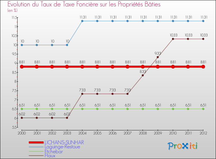 Evolution du taux de la taxe foncière sur le bati pour LICHANS-SUNHAR et les communes proches de 2000 à 2012 Comparaison des taux de taxe foncière sur le bati pour LICHANS-SUNHAR et les communes voisines de 2000 à 2012