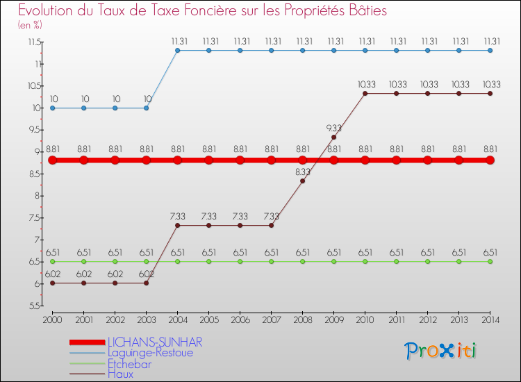 Evolution du taux de la taxe foncière sur le bati pour LICHANS-SUNHAR et les communes proches de 2000 à 2014 Comparaison des taux de taxe foncière sur le bati pour LICHANS-SUNHAR et les communes voisines de 2000 à 2014