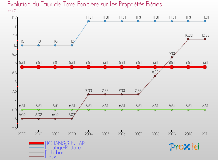 Evolution du taux de la taxe foncière sur le bati pour LICHANS-SUNHAR et les communes proches Comparaison des taux de taxe foncière sur le bati pour LICHANS-SUNHAR et les communes voisines