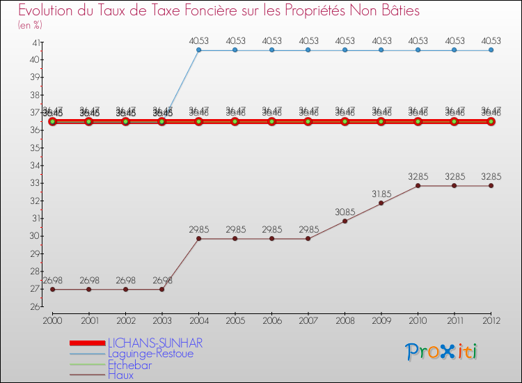 Evolution du taux de la taxe foncière sur les immeubles et terrains non batis pour LICHANS-SUNHAR et les communes proches de 2000 à 2012 Comparaison des taux de la taxe foncière sur les immeubles et terrains non batis pour LICHANS-SUNHAR et les communes voisines de 2000 à 2012