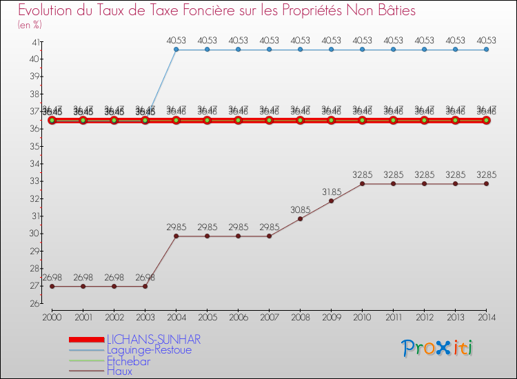 Evolution du taux de la taxe foncière sur les immeubles et terrains non batis pour LICHANS-SUNHAR et les communes proches de 2000 à 2014 Comparaison des taux de la taxe foncière sur les immeubles et terrains non batis pour LICHANS-SUNHAR et les communes voisines de 2000 à 2014