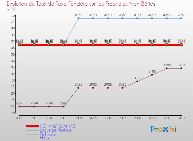 Evolution du taux de la taxe foncière sur les immeubles et terrains non batis pour LICHANS-SUNHAR et les communes proches Comparaison des taux de la taxe foncière sur les immeubles et terrains non batis pour LICHANS-SUNHAR et les communes voisines